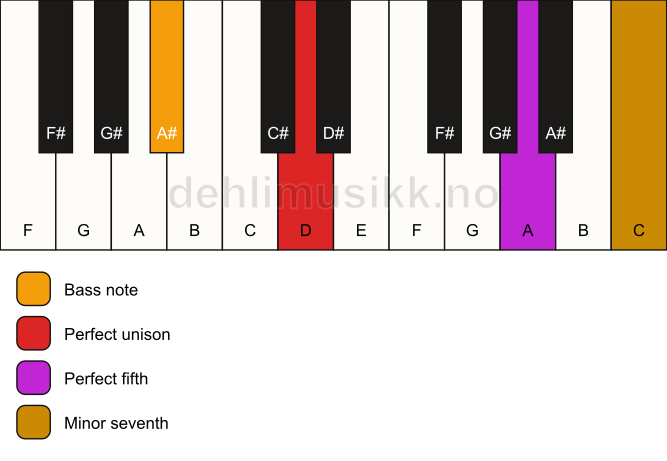 Piano keyboard showing the notes for a D 7(sus)/A# chord