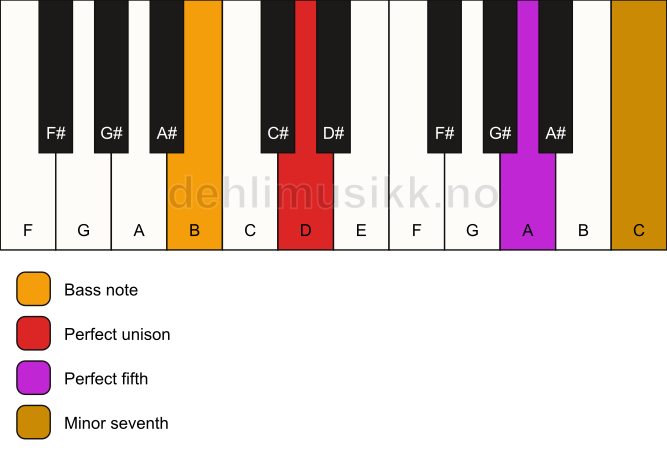 Piano keyboard showing the notes for a D 7(sus)/B chord