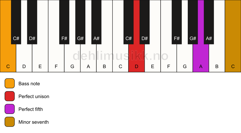 Piano keyboard showing the notes for a D 7(sus)/C chord