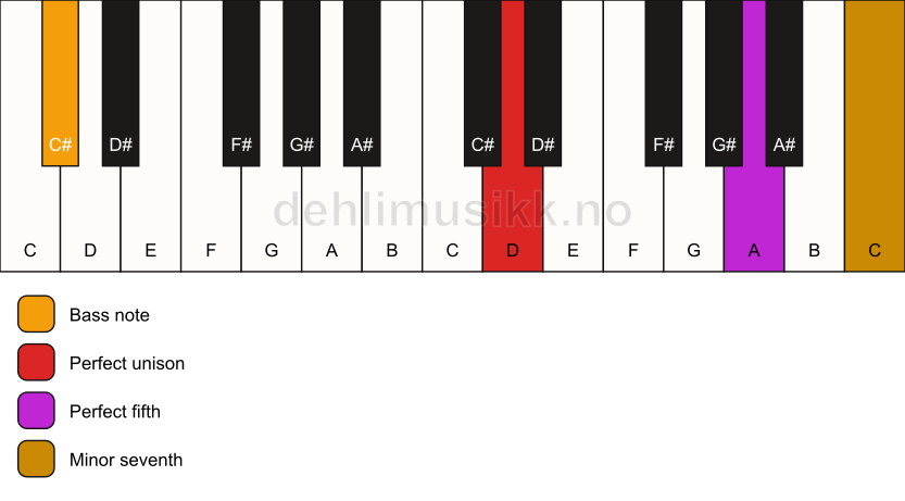 Piano keyboard showing the notes for a D 7(sus)/C# chord