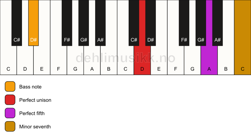 Piano keyboard showing the notes for a D 7(sus)/D# chord
