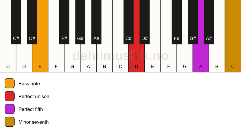Piano keyboard showing the notes for a D 7(sus)/E chord