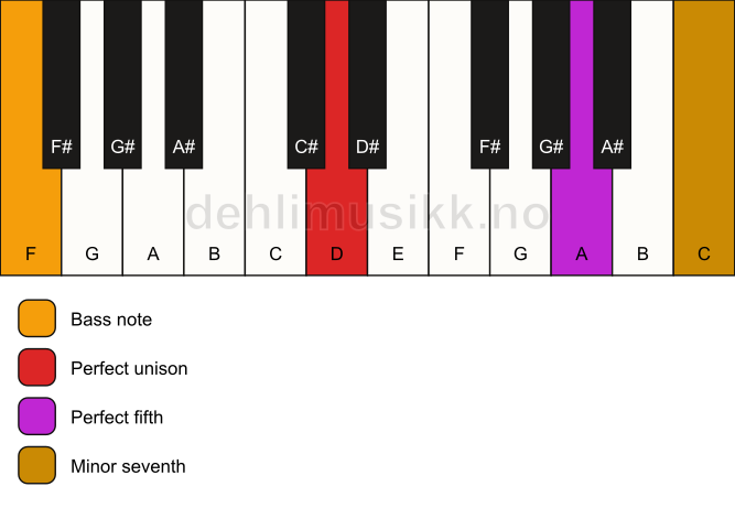 Piano keyboard showing the notes for a D 7(sus)/F chord
