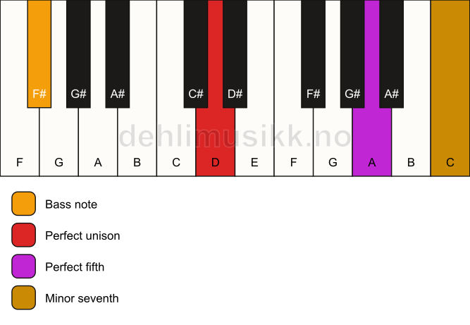 Piano keyboard showing the notes for a D 7(sus)/F# chord