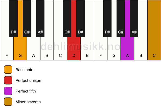 Piano keyboard showing the notes for a D 7(sus)/G chord