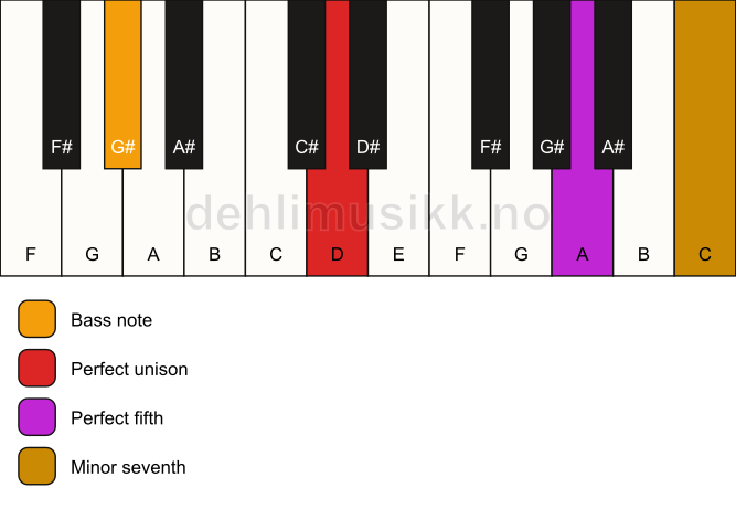Piano keyboard showing the notes for a D 7(sus)/G# chord