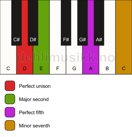 Piano keyboard showing the notes for a D 7(sus2) chord