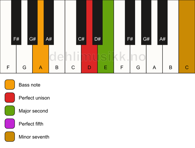 Piano keyboard showing the notes for a D 7(sus2)/A chord