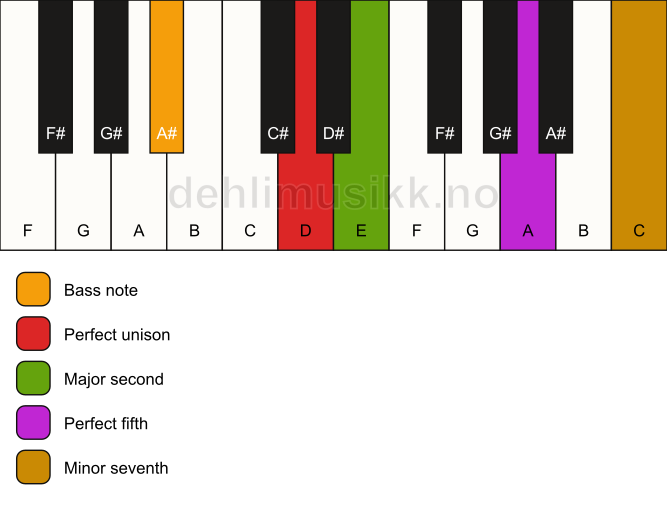 Piano keyboard showing the notes for a D 7(sus2)/A# chord