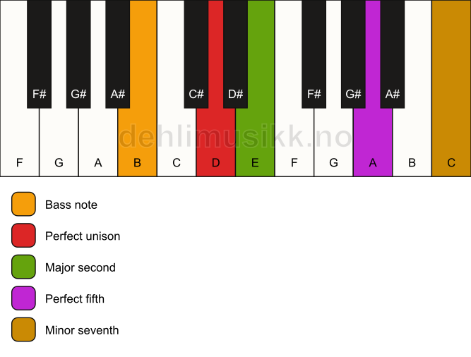 Piano keyboard showing the notes for a D 7(sus2)/B chord