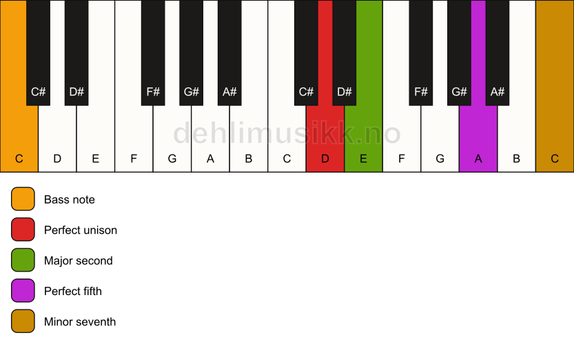 Piano keyboard showing the notes for a D 7(sus2)/C chord