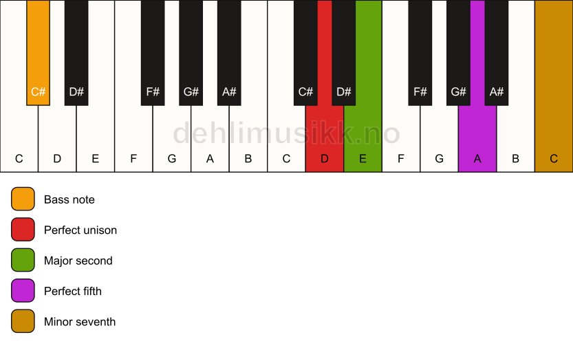 Piano keyboard showing the notes for a D 7(sus2)/C# chord