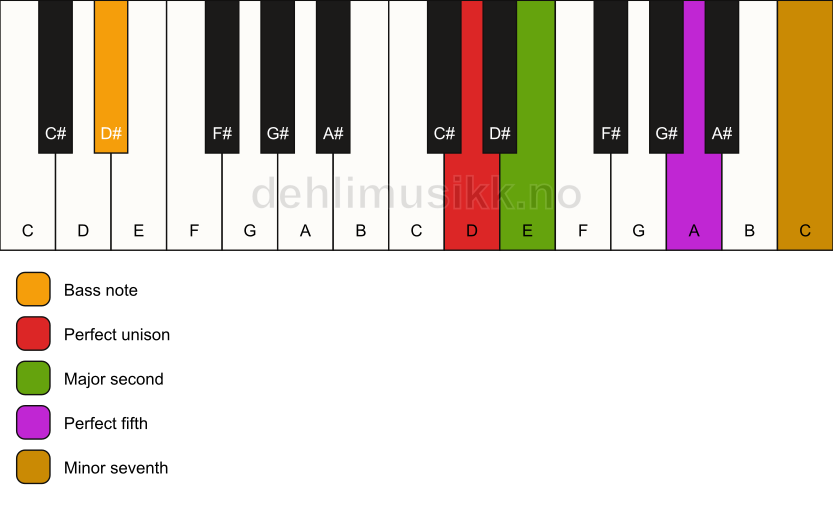 Piano keyboard showing the notes for a D 7(sus2)/D# chord
