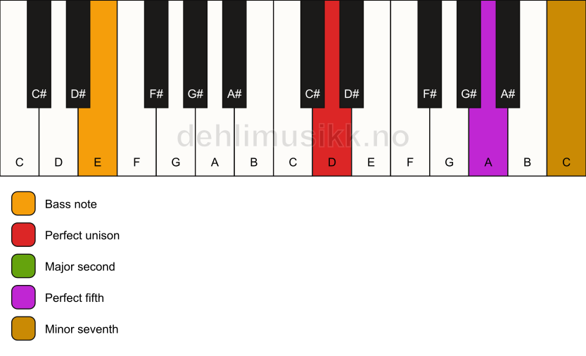 Piano keyboard showing the notes for a D 7(sus2)/E chord