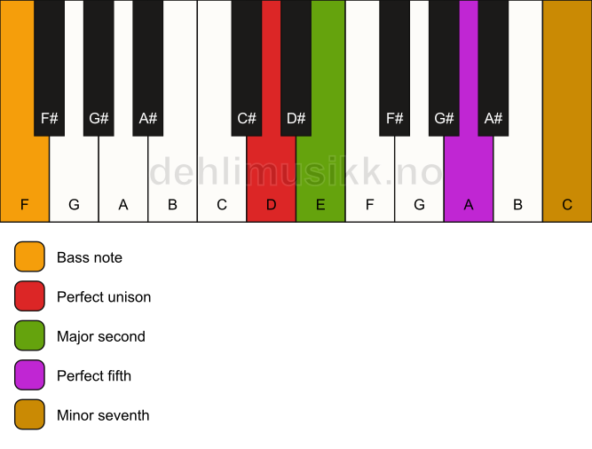 Piano keyboard showing the notes for a D 7(sus2)/F chord
