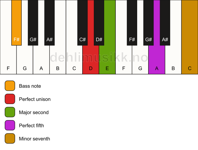 Piano keyboard showing the notes for a D 7(sus2)/F# chord