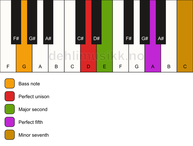 Piano keyboard showing the notes for a D 7(sus2)/G chord