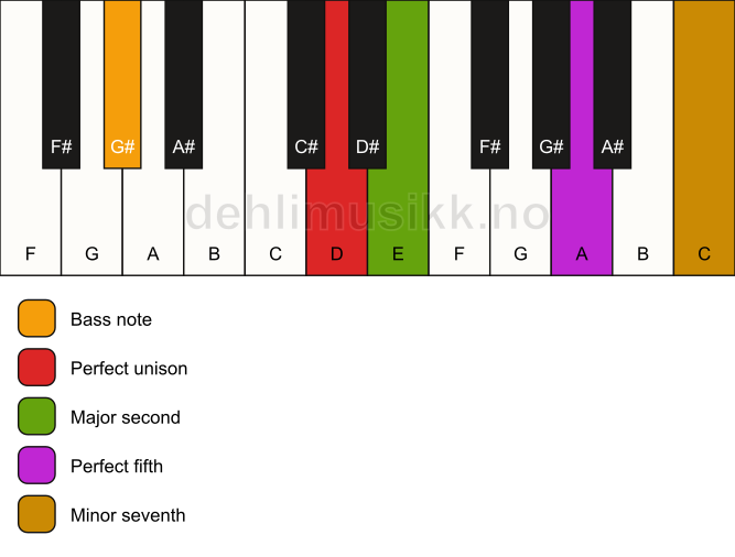 Piano keyboard showing the notes for a D 7(sus2)/G# chord