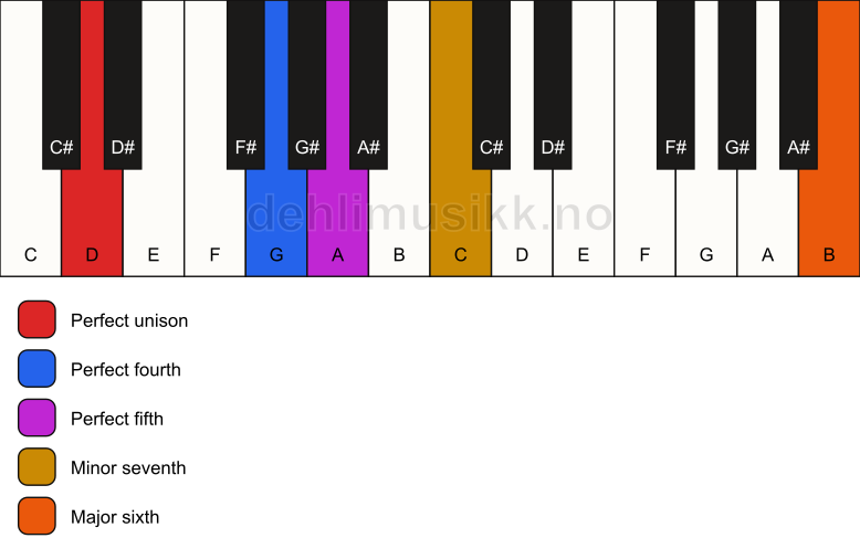 Piano keyboard showing the notes for a D 7(sus4)(add13) chord