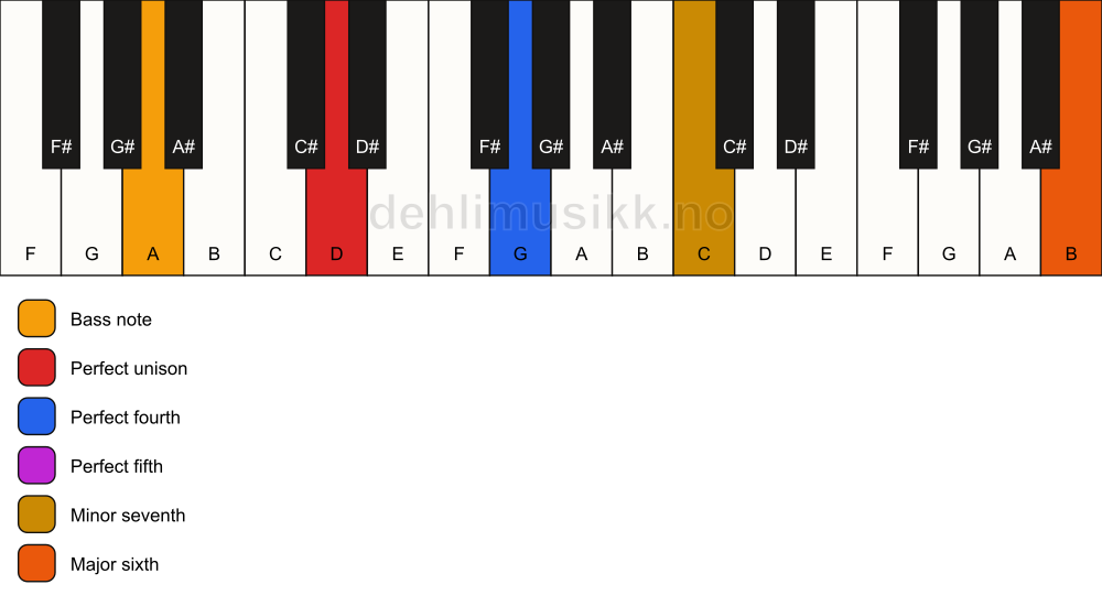 Piano keyboard showing the notes for a D 7(sus4)(add13)/A chord