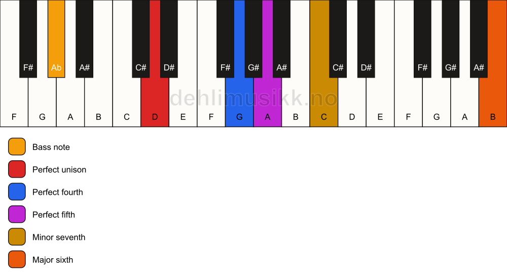 Piano keyboard showing the notes for a D 7(sus4)(add13)/Ab chord