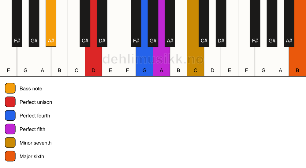 Piano keyboard showing the notes for a D 7(sus4)(add13)/A# chord
