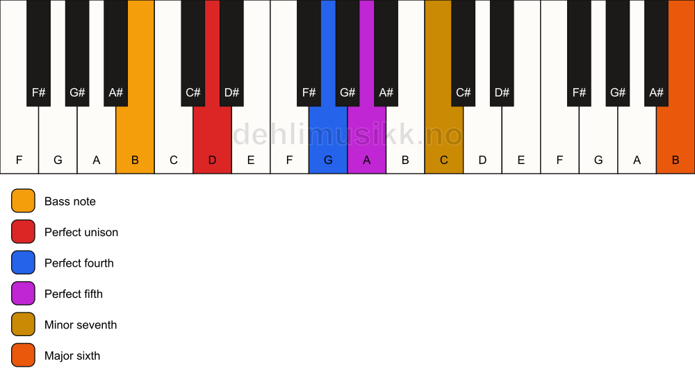 Piano keyboard showing the notes for a D 7(sus4)(add13)/B chord