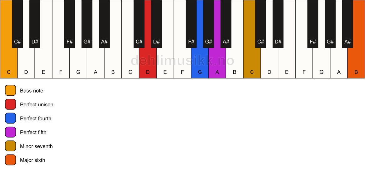 Piano keyboard showing the notes for a D 7(sus4)(add13)/C chord