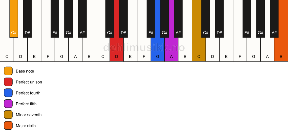 Piano keyboard showing the notes for a D 7(sus4)(add13)/C# chord