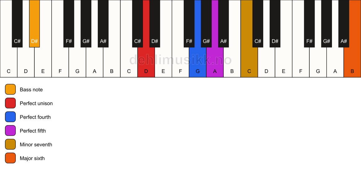 Piano keyboard showing the notes for a D 7(sus4)(add13)/D# chord