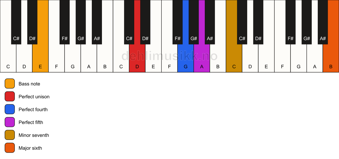 Piano keyboard showing the notes for a D 7(sus4)(add13)/E chord