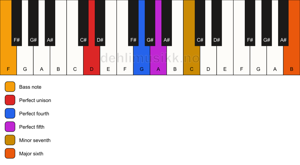 Piano keyboard showing the notes for a D 7(sus4)(add13)/F chord