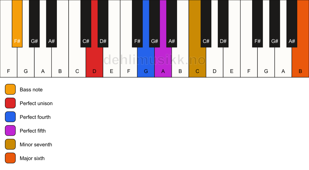 Piano keyboard showing the notes for a D 7(sus4)(add13)/F# chord