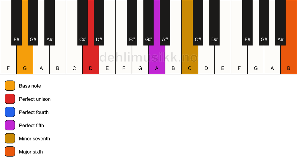 Piano keyboard showing the notes for a D 7(sus4)(add13)/G chord