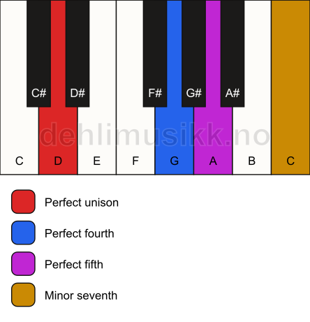 Piano keyboard showing the notes for a D 7(sus4) chord