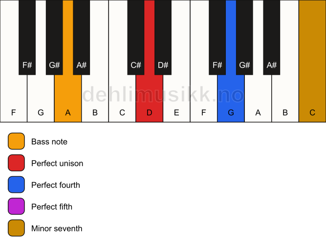 Piano keyboard showing the notes for a D 7(sus4)/A chord