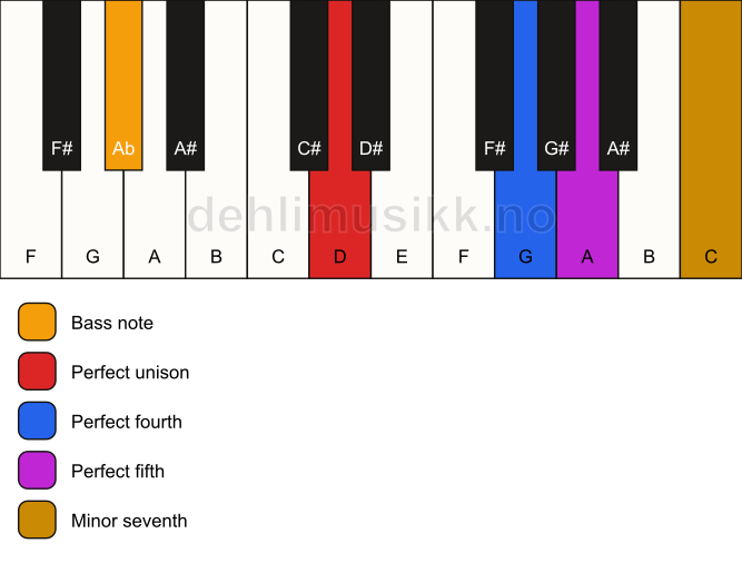 Piano keyboard showing the notes for a D 7(sus4)/Ab chord