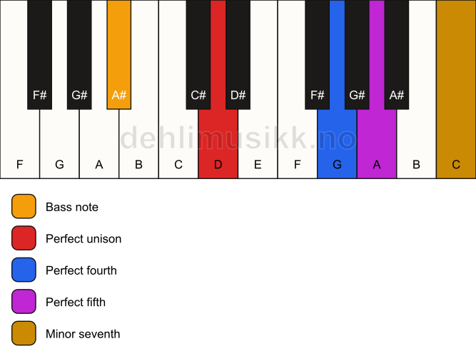 Piano keyboard showing the notes for a D 7(sus4)/A# chord