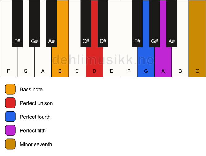 Piano keyboard showing the notes for a D 7(sus4)/B chord