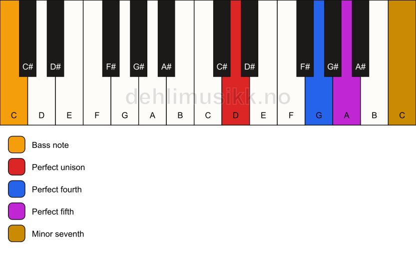 Piano keyboard showing the notes for a D 7(sus4)/C chord