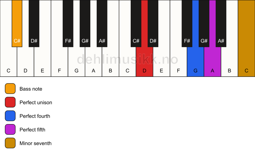 Piano keyboard showing the notes for a D 7(sus4)/C# chord