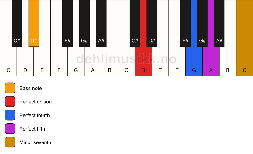 Piano keyboard showing the notes for a D 7(sus4)/D# chord