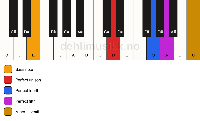 Piano keyboard showing the notes for a D 7(sus4)/E chord