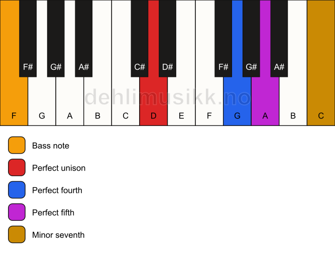 Piano keyboard showing the notes for a D 7(sus4)/F chord