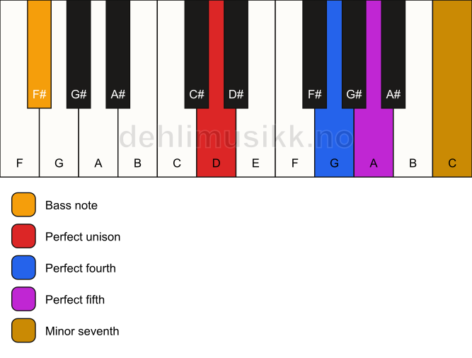 Piano keyboard showing the notes for a D 7(sus4)/F# chord