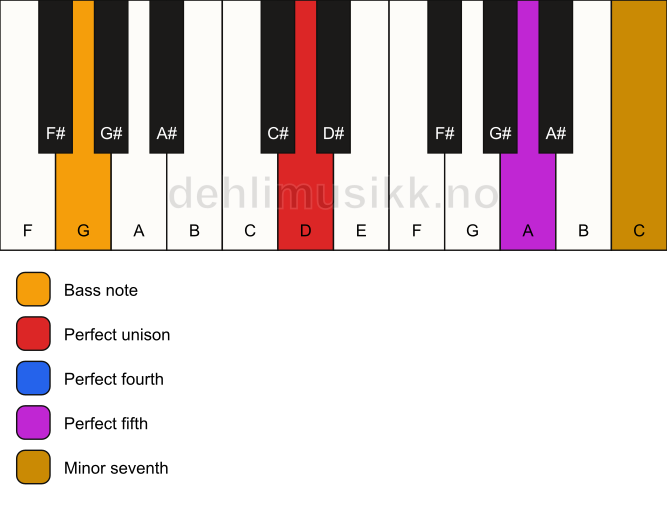 Piano keyboard showing the notes for a D 7(sus4)/G chord