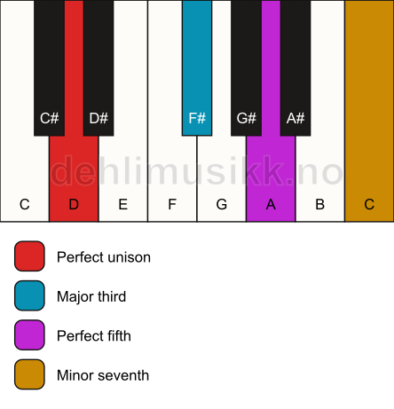 Piano keyboard showing the notes for a D 7 chord
