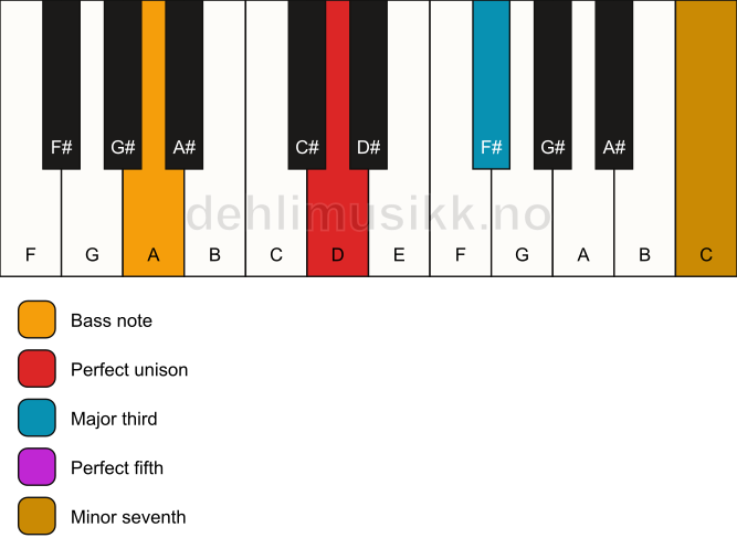 Piano keyboard showing the notes for a D 7/A chord