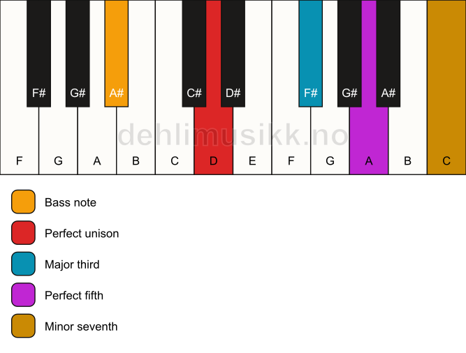 Piano keyboard showing the notes for a D 7/A# chord