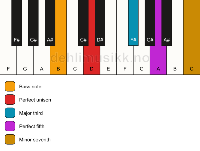 Piano keyboard showing the notes for a D 7/B chord